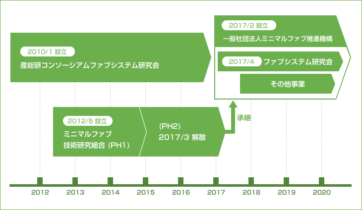 2010/1 産総研コンソーシアムファブシステム研究会が設立します。その後2017年2月に2012年5月に設立されたミニマルファブ研究組合（PH1）を継承した一般社団法人ミニマルファブ推進機構が設立、2017年4月にはファブシステム研究会、またはその他事業の取り組みも開始しています。