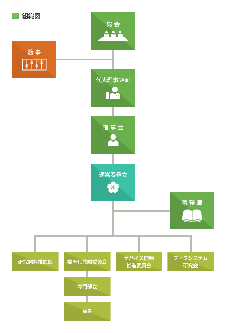 ミニマルガブ技術研究組合は事務局、研究・試作支援・規格認証事業・拡販支援事業・ファブシステム研究会の5つの事業部が根底にあり、理事によってまとめられています。また組織をより公正かつ慧敏に運営するため、運営委員会や監事、総会などを設置しています