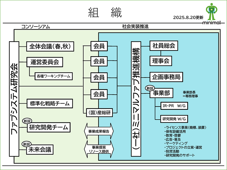 組織図